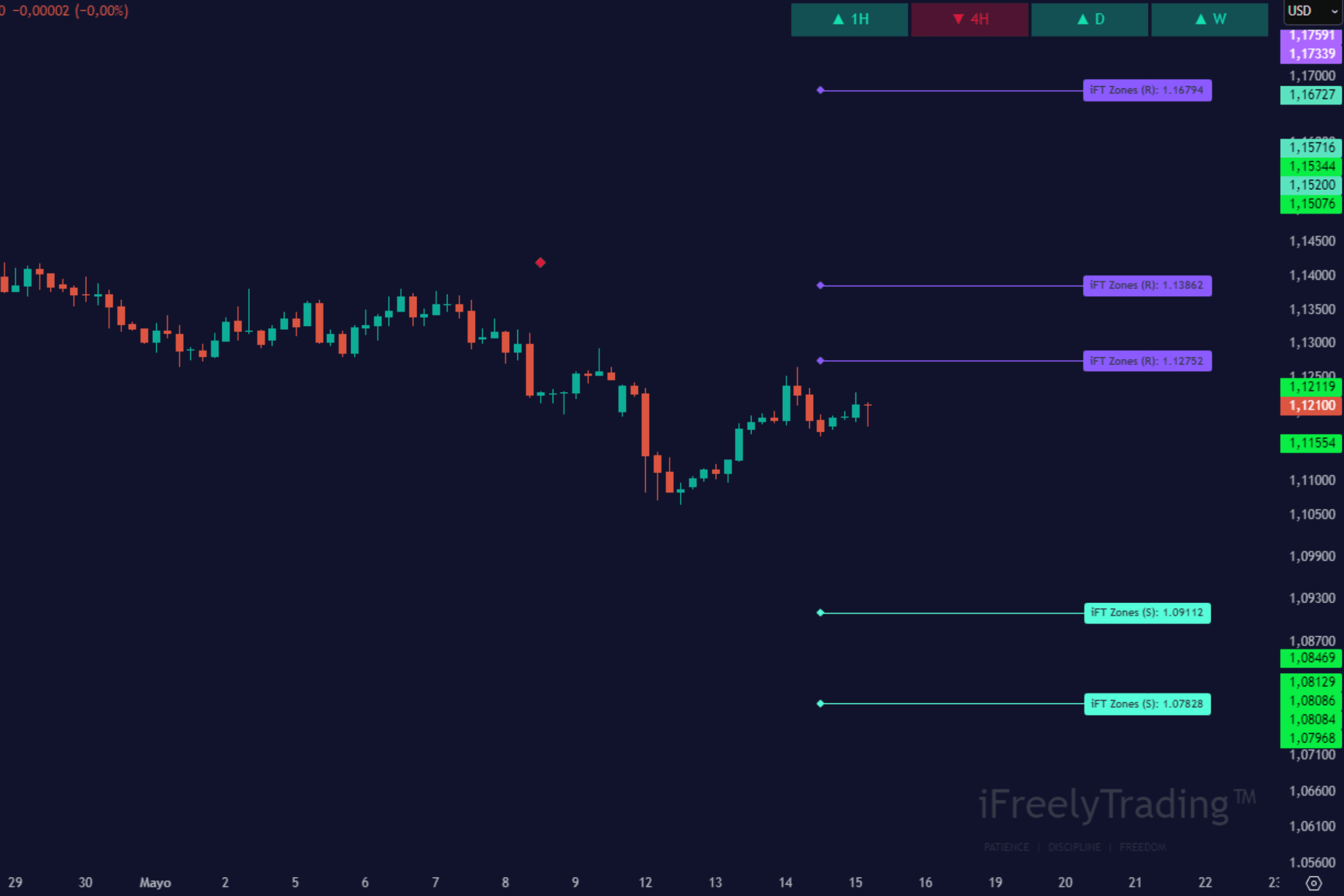 (iFT) iFreelyTrading - IFT Zones